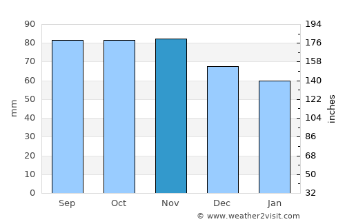 Grästorp average rain in November