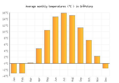 Grästorp average temperature chart (Celsius)