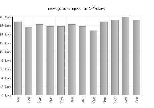Grästorp average winspeed by month (km/h)