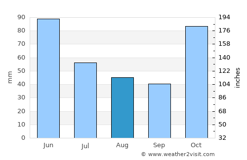Grafton average rain in August