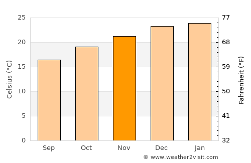 Grafton average temperature in November
