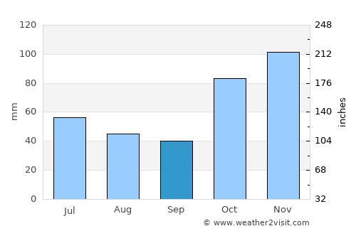 Grafton average rain in September