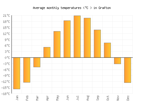 Grafton average temperature chart (Celsius)