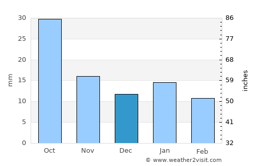 Grafton average rain in December