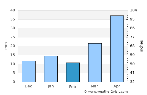 Grafton average rain in February