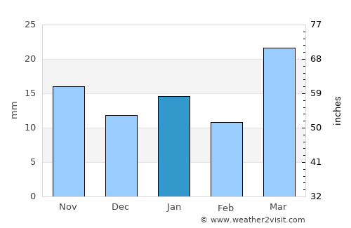 Grafton average rain in January