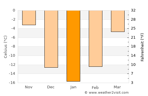 Grafton average temperature in January