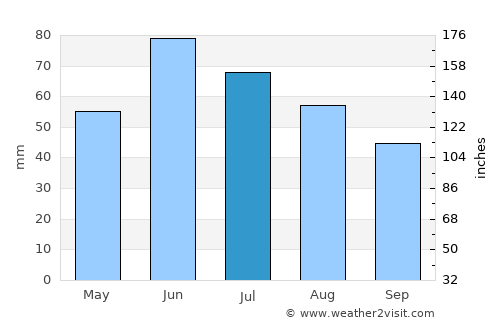 Grafton average rain in July