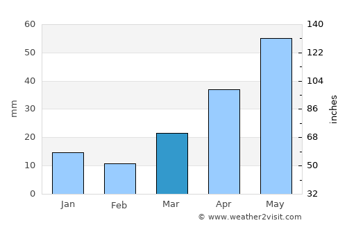 Grafton average rain in March