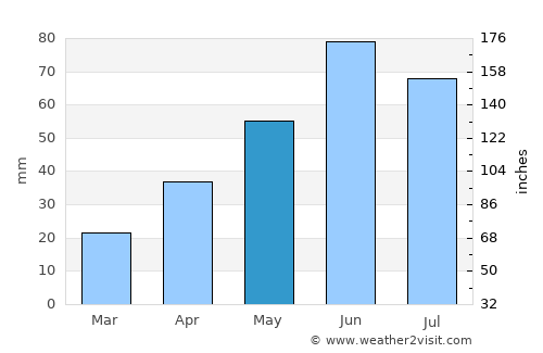 Grafton average rain in May