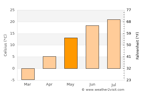 Grafton average temperature in May
