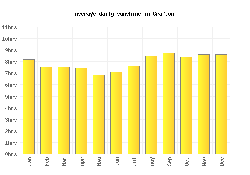 Grafton average daily sunshine chart