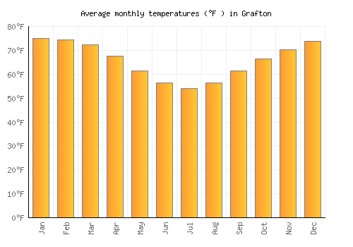 Grafton average temperature chart (Fahrenheit)