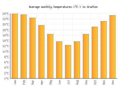Grafton average temperature chart (Celsius)