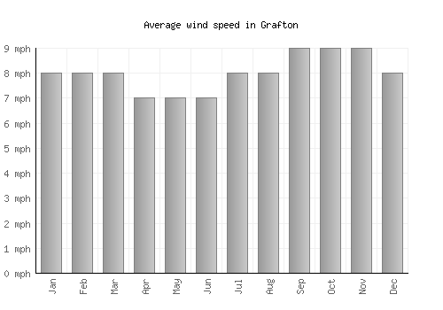 Grafton average winspeed by month (mph)
