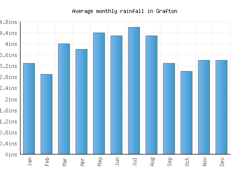 Grafton monthly rainfall chart (inches)