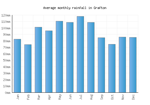 Grafton monthly rainfall chart (mm)