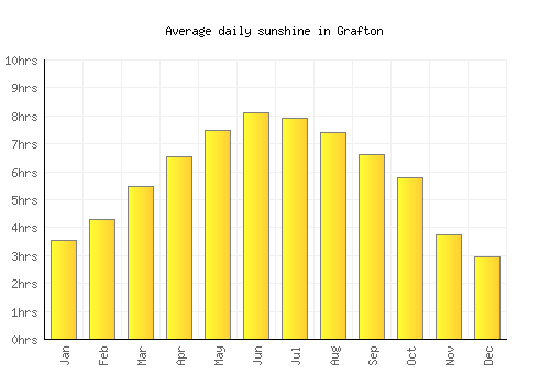 Grafton average daily sunshine chart