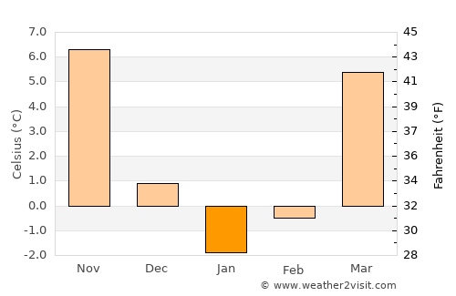 Grafton average temperature in January