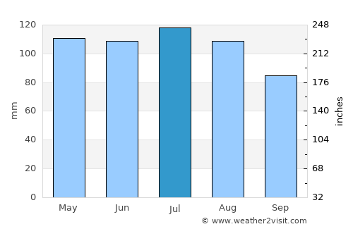 Grafton average rain in July
