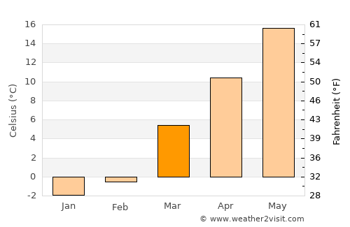 Grafton average temperature in March