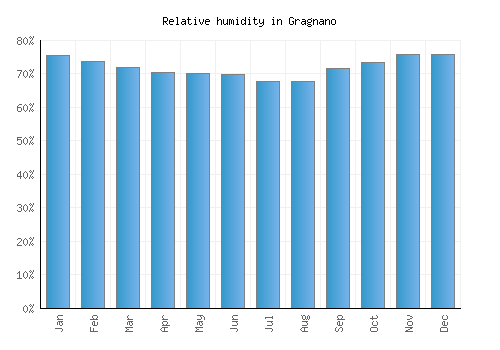 Gragnano relative humidity averages