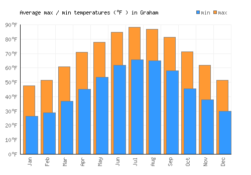 Graham average minimum / maximum temperatures (Fahrenheit)