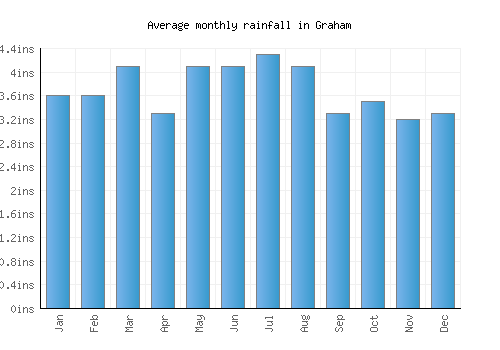 Graham monthly rainfall chart (inches)