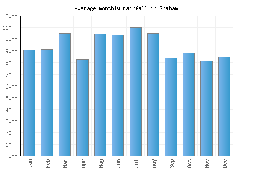 Graham monthly rainfall chart (mm)