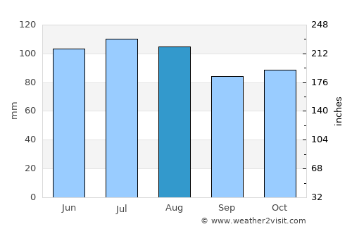 Graham average rain in August