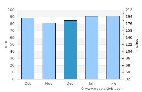 Graham average rain in December