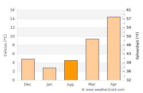 Graham average temperature in February