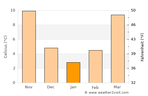 Graham average temperature in January