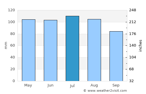 Graham average rain in July