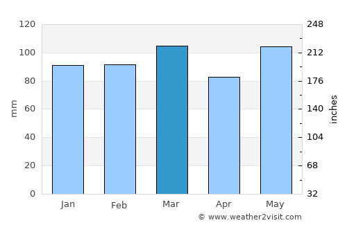 Graham average rain in March