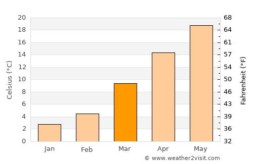 Graham average temperature in March