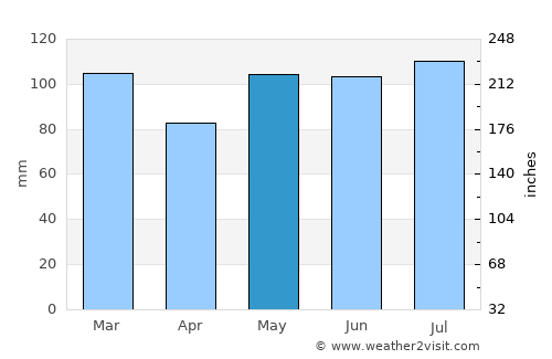 Graham average rain in May