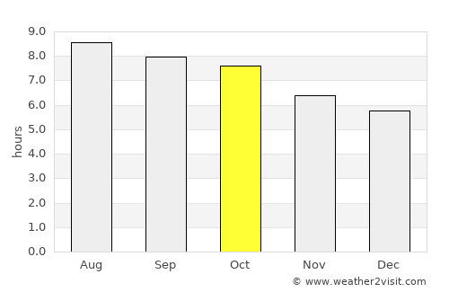 Graham average rain in October