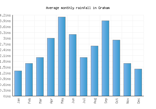 Graham monthly rainfall chart (inches)