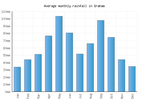 Graham monthly rainfall chart (mm)
