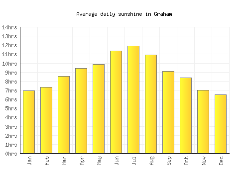 Graham average daily sunshine chart