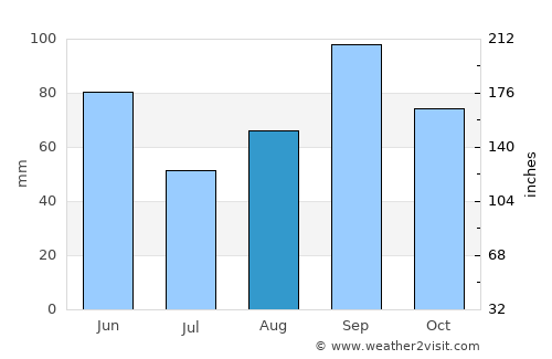 Graham average rain in August