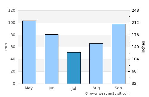 Graham average rain in July