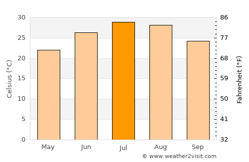 Graham average temperature in July