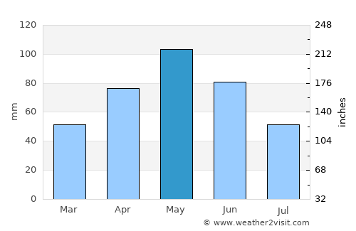 Graham average rain in May