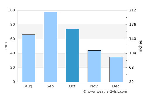 Graham average rain in October