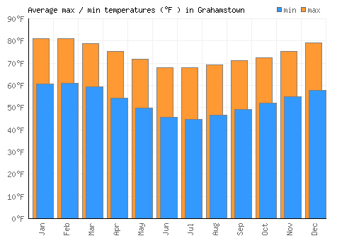 Grahamstown average minimum / maximum temperatures (Fahrenheit)