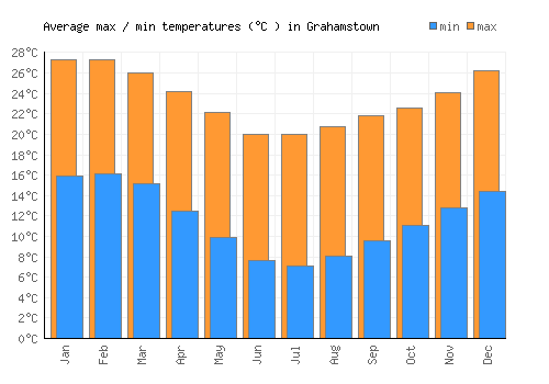 Grahamstown average minimum / maximum temperatures (Celsius)