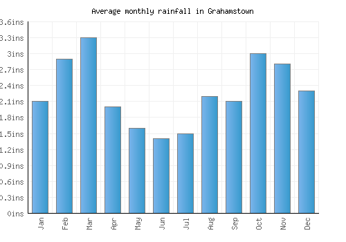 Grahamstown monthly rainfall chart (inches)
