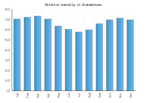 Grahamstown relative humidity averages